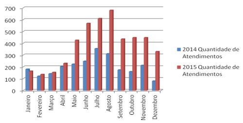 Quantidade de Atendimentos a Pesquisadores 2014-2015 Mensal